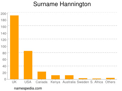 Surname Hannington
