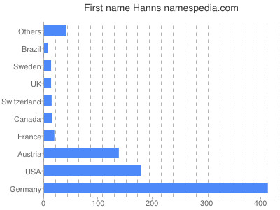 Given name Hanns