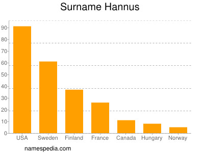 Surname Hannus