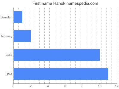 Given name Hanok