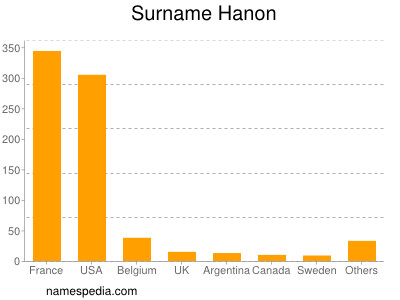 Surname Hanon