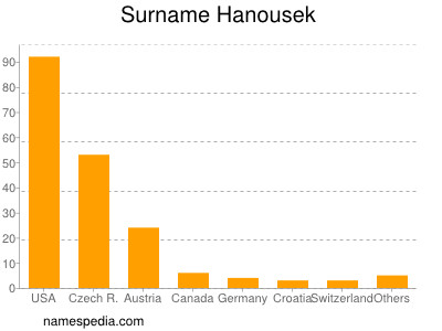 Surname Hanousek
