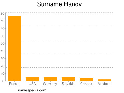 Surname Hanov