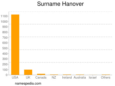 Surname Hanover