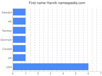 Given name Hanrik