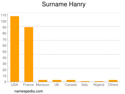 Surname Hanry