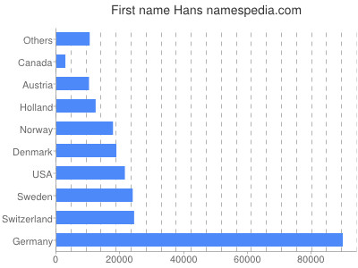 Given name Hans