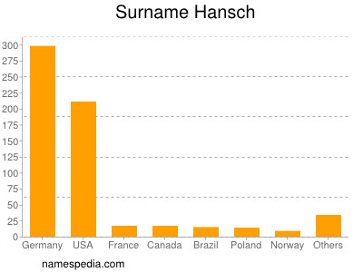 Surname Hansch