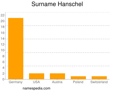 Surname Hanschel