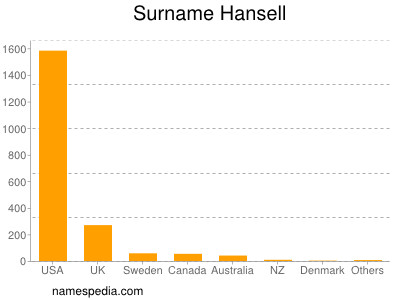 Surname Hansell