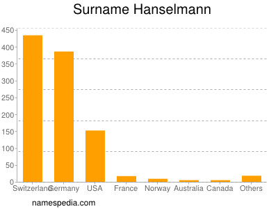 Surname Hanselmann