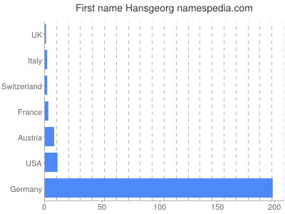 Given name Hansgeorg