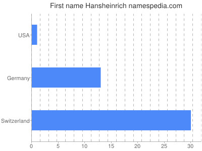 Given name Hansheinrich