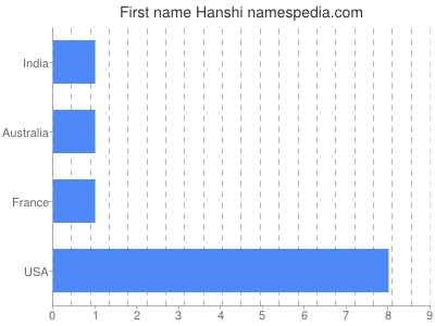 Given name Hanshi