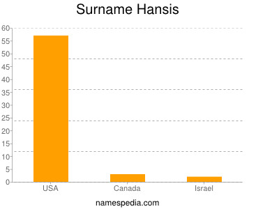 Surname Hansis