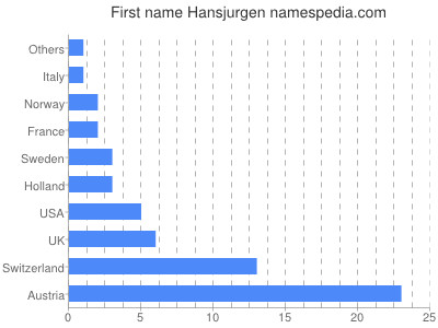 Given name Hansjurgen