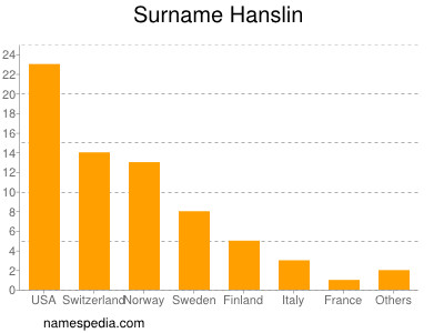 Surname Hanslin