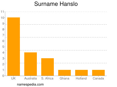 Surname Hanslo