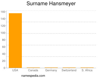 Surname Hansmeyer