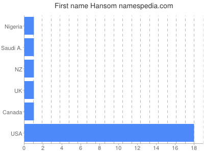 Given name Hansom