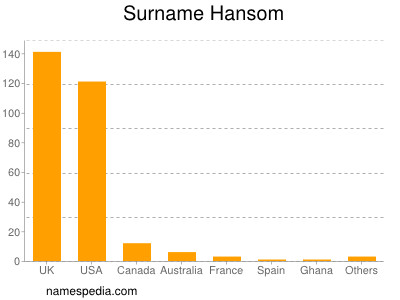 Surname Hansom