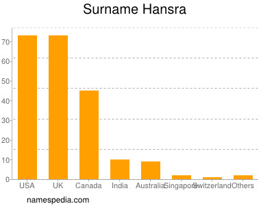 Surname Hansra