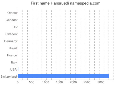 Given name Hansruedi