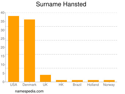 Surname Hansted