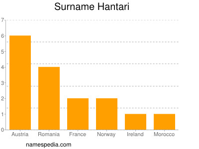 Surname Hantari