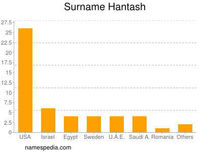 Surname Hantash