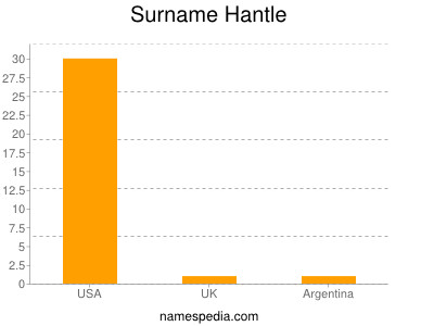Surname Hantle