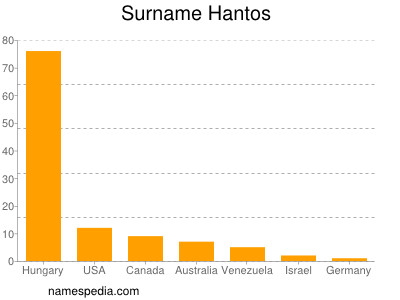 Surname Hantos