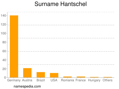Surname Hantschel