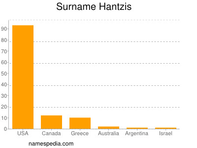 Surname Hantzis