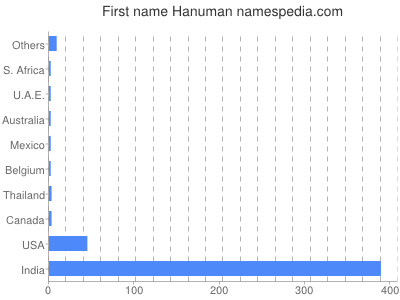 Given name Hanuman