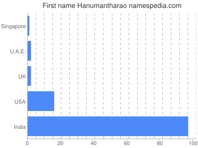 Given name Hanumantharao
