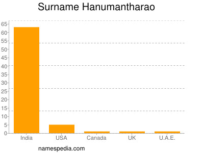 Surname Hanumantharao