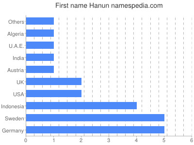 Given name Hanun