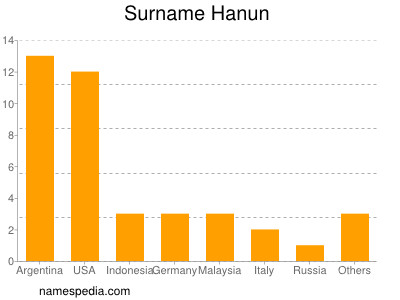 Surname Hanun