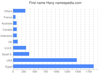 Given name Hany
