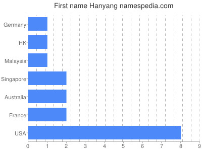 Given name Hanyang