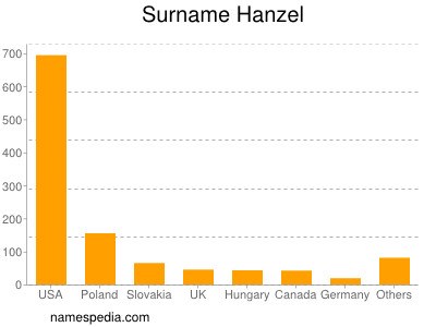 Surname Hanzel