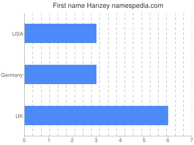 Given name Hanzey