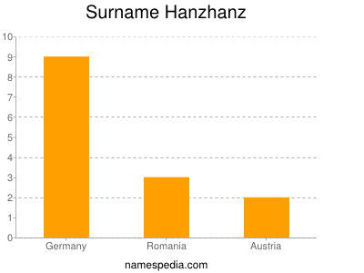 Surname Hanzhanz