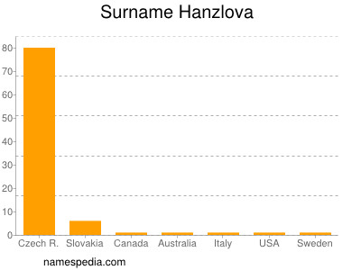 Surname Hanzlova