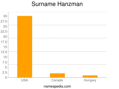 Surname Hanzman