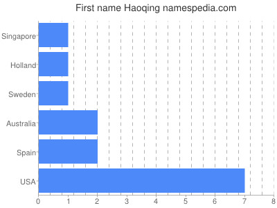 Given name Haoqing