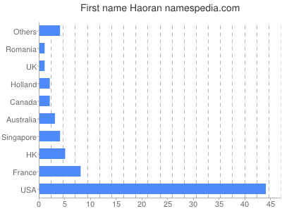 Given name Haoran