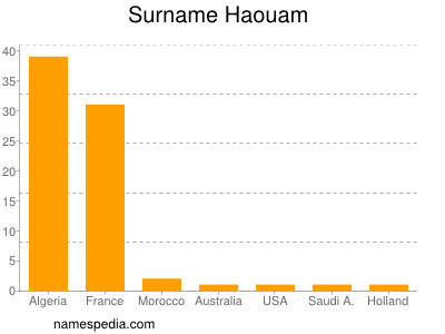 Surname Haouam