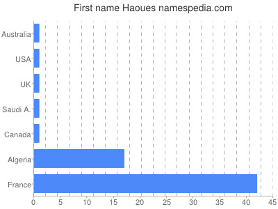 Given name Haoues